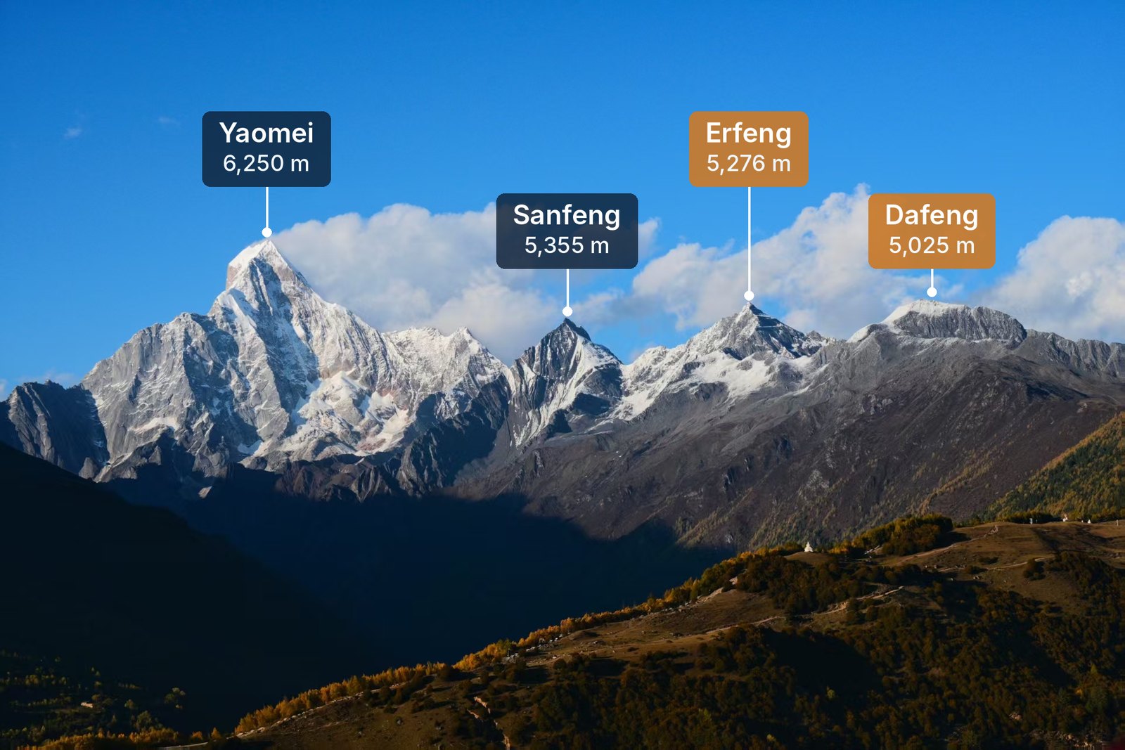 The four peaks of the Siguniang massif labelled with their altitude: Yaomei 6,250m, Sanfeng 5,355m, Erfeng 5,276m and Dafeng 5,025m, with Erfeng and Dafeng highlighted in orange.